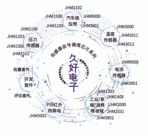 傳感器|信號(hào)調(diào)理芯片|集成電路設(shè)計(jì)|芯片 傳感器|信號(hào)調(diào)理芯片|集成電路設(shè)計(jì)|芯片